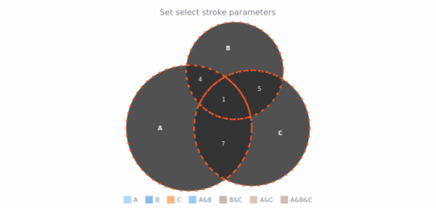anychart.charts.Venn.selectStroke set created by AnyChart Team