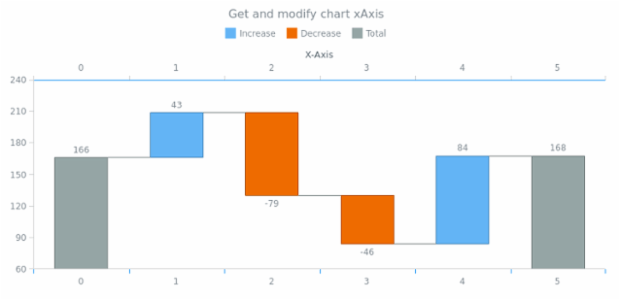 anychart.charts.Waterfall.xAxis get created by AnyChart Team