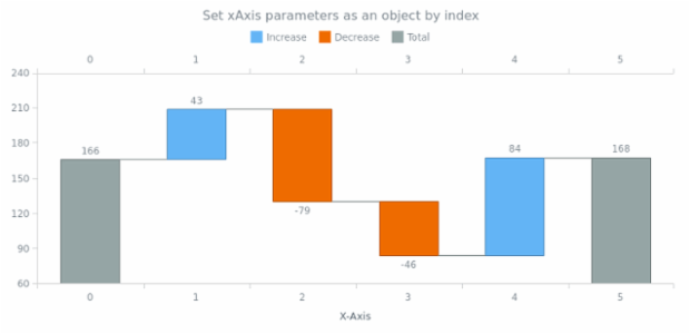 anychart.charts.Waterfall.xAxis set asIndexObject created by AnyChart Team