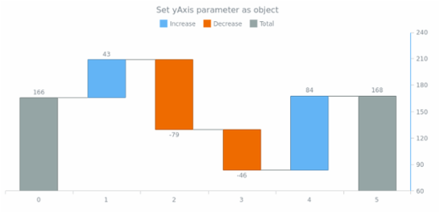 anychart.charts.Waterfall.yAxis set asObject created by AnyChart Team