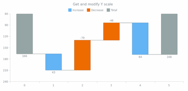anychart.charts.Waterfall.yScale get created by AnyChart Team