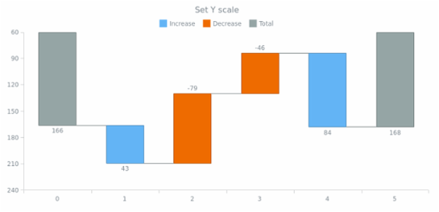 anychart.charts.Waterfall.yScale set created by AnyChart Team