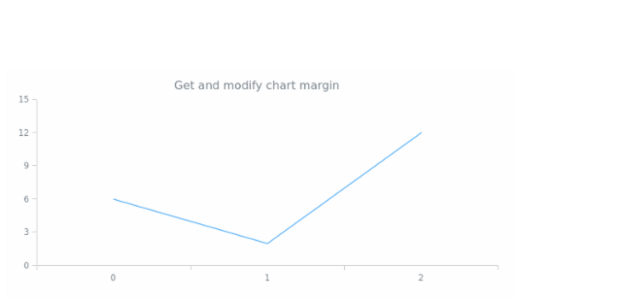 anychart.core.Chart.margin get created by AnyChart Team