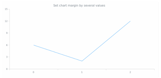 anychart.core.Chart.margin set asSeveral created by AnyChart Team