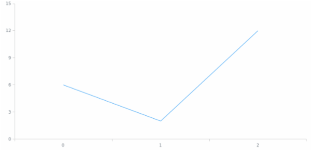 anychart.core.Chart.padding get created by AnyChart Team
