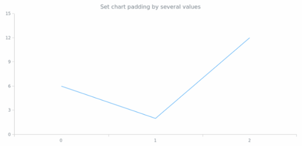 anychart.core.Chart.padding set asSeveral created by AnyChart Team