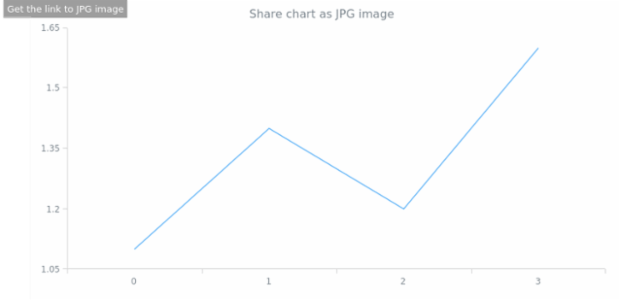 anychart.core.Chart.shareAsJpg created by AnyChart Team