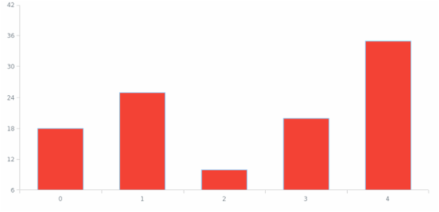 anychart.core.SeriesBase.hover created by AnyChart Team