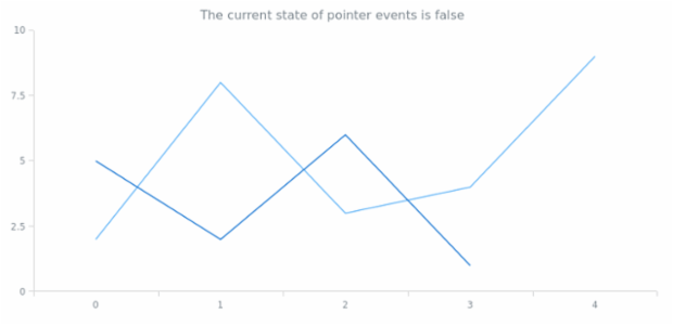anychart.core.Text.disablePointerEvents get created by AnyChart Team