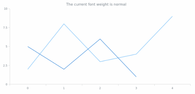 anychart.core.Text.fontWeight get created by AnyChart Team