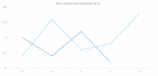 anychart.core.Text.textDirection get created by AnyChart Team
