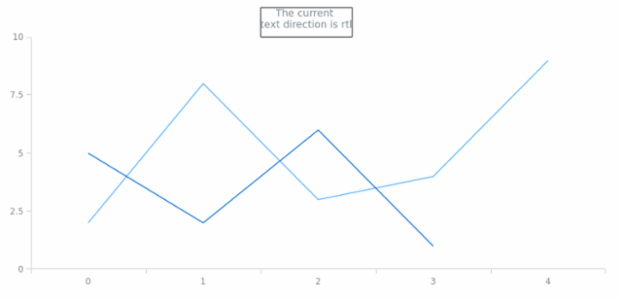 anychart.core.Text.textDirection set created by AnyChart Team