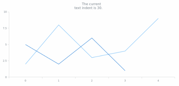 anychart.core.Text.textIndent set created by AnyChart Team