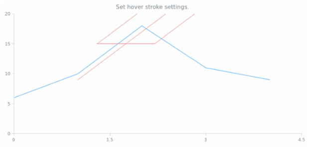 anychart.core.annotations.AndrewsPitchfork.hoverStroke set created by AnyChart Team