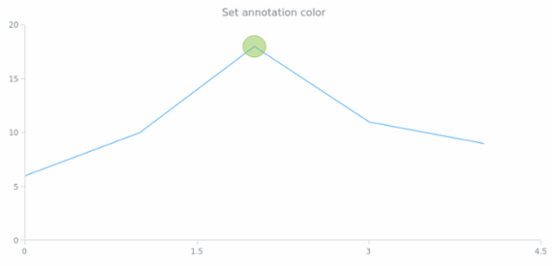 anychart.core.annotations.Base.color set created by AnyChart Team