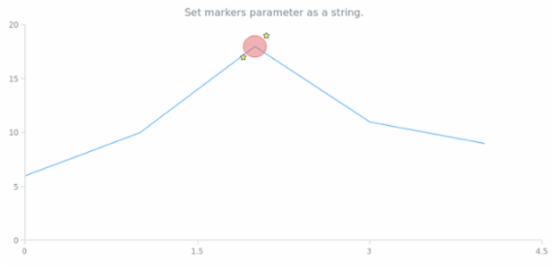 anychart.core.annotations.Base.markers set asString created by AnyChart Team