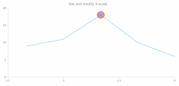 anychart.core.annotations.Base.xScale get created by AnyChart Team