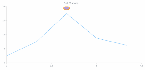 anychart.core.annotations.Base.yScale set created by AnyChart Team