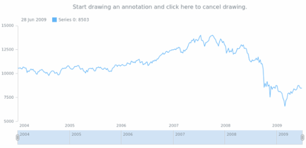 anychart.core.annotations.ChartController.cancelDrawing created by AnyChart Team