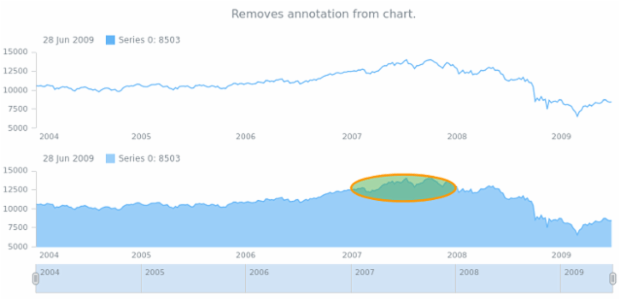 anychart.core.annotations.ChartController.removeAnnotation created by AnyChart Team