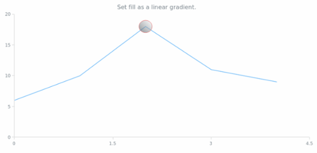 anychart.core.annotations.Ellipse.fill set asLinear created by AnyChart Team