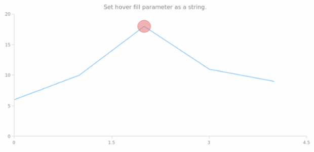 anychart.core.annotations.Ellipse.hoverFill set asString created by AnyChart Team
