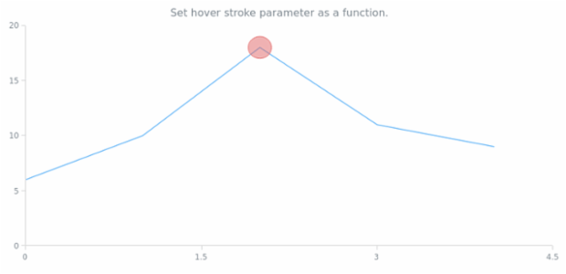 anychart.core.annotations.Ellipse.hoverStroke set asFunc created by AnyChart Team