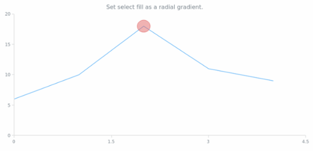 anychart.core.annotations.Ellipse.selectFill set asRadial created by AnyChart Team