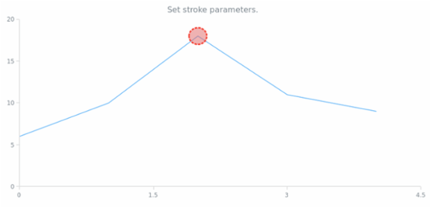 anychart.core.annotations.Ellipse.stroke set created by AnyChart Team