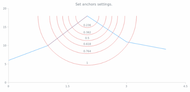 anychart.core.annotations.FibonacciArc.anchors created by AnyChart Team