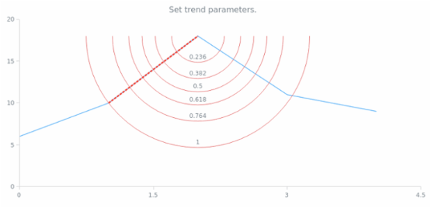 anychart.core.annotations.FibonacciArc.trend set created by AnyChart Team