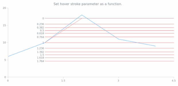 anychart.core.annotations.FibonacciBase.hoverStroke set asFunc created by AnyChart Team