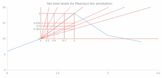 anychart.core.annotations.FibonacciFan.timeLevels set created by AnyChart Team