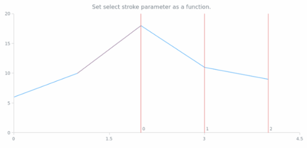 anychart.core.annotations.FibonacciTimezones.selectStroke set asFunc created by AnyChart Team
