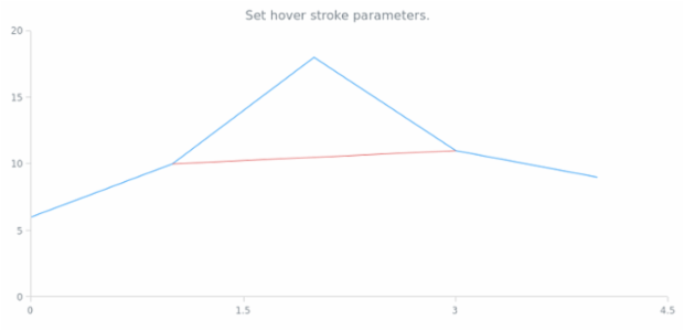 anychart.core.annotations.Line.hoverStroke set created by AnyChart Team