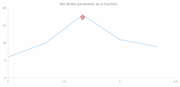 anychart.core.annotations.Marker.stroke set asFunc created by AnyChart Team