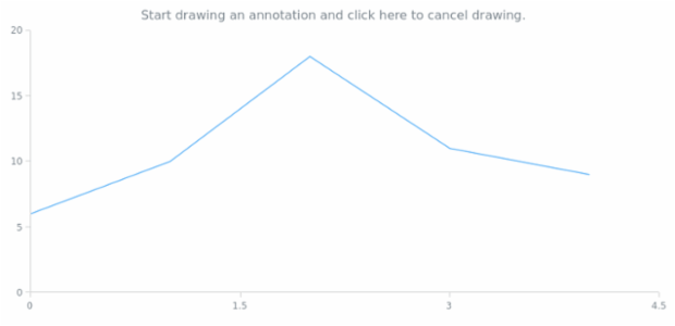 anychart.core.annotations.PlotController.cancelDrawing created by AnyChart Team