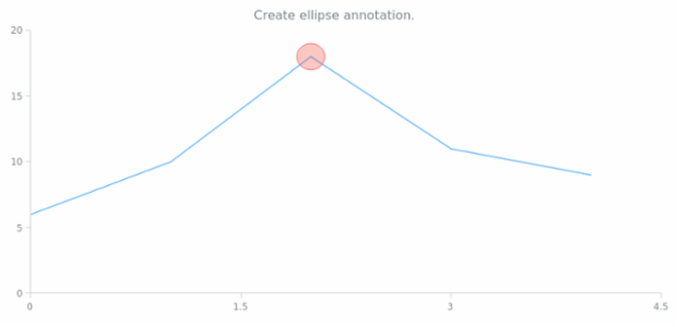 anychart.core.annotations.PlotController.ellipse created by AnyChart Team
