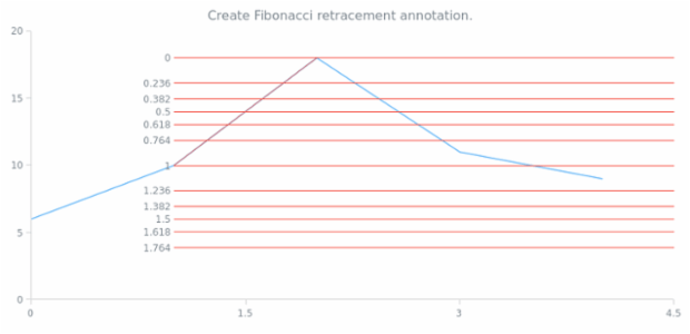 anychart.core.annotations.PlotController.fibonacciRetracement created by AnyChart Team