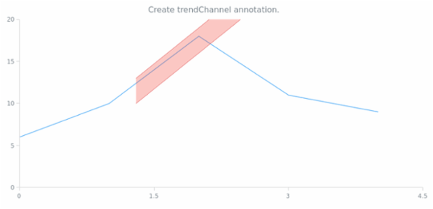 anychart.core.annotations.PlotController.trendChannel created by AnyChart Team