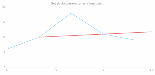 anychart.core.annotations.Ray.stroke set asFunc created by AnyChart Team