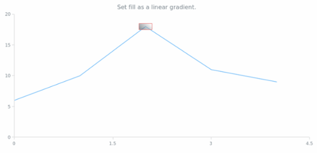 anychart.core.annotations.Rectangle.fill set asLinear created by AnyChart Team