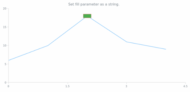 anychart.core.annotations.Rectangle.fill set asString created by AnyChart Team