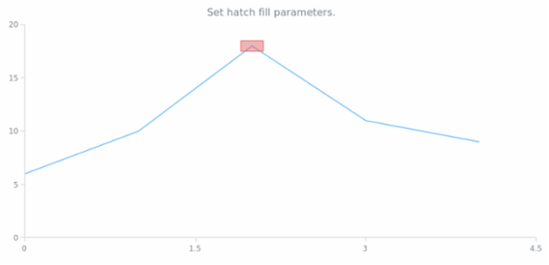 anychart.core.annotations.Rectangle.selectHatchFill created by AnyChart Team