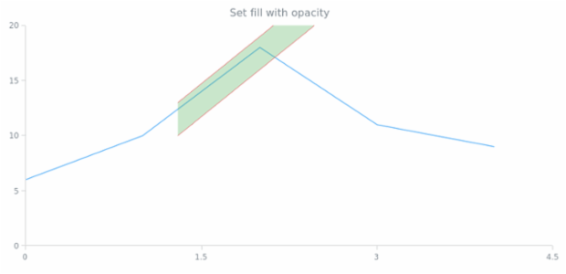 anychart.core.annotations.TrendChannel.fill set asOpacity created by AnyChart Team