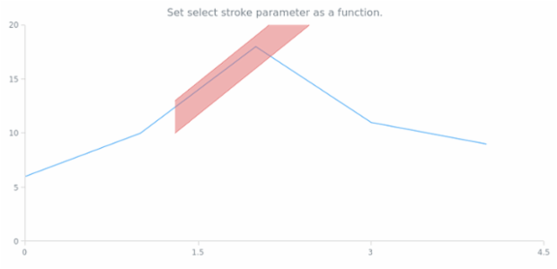anychart.core.annotations.TrendChannel.selectStroke set asFunc created by AnyChart Team