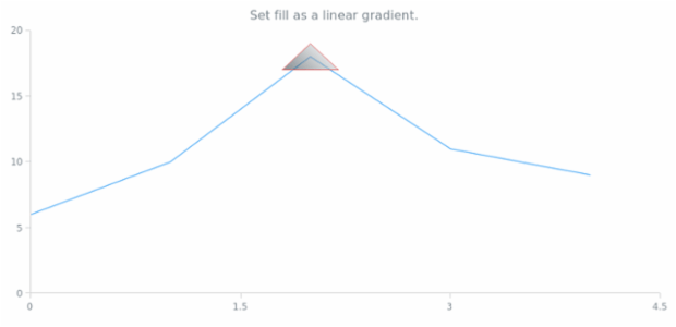 anychart.core.annotations.Triangle.fill set asLinear created by AnyChart Team