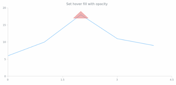 anychart.core.annotations.Triangle.hoverFill set asOpacity created by AnyChart Team