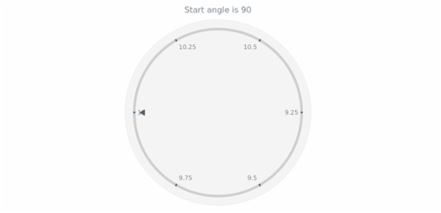 anychart.core.axes.Circular.startAngle get created by AnyChart Team