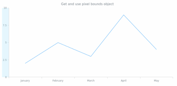 anychart.core.axes.Linear.getPixelBounds created by AnyChart Team